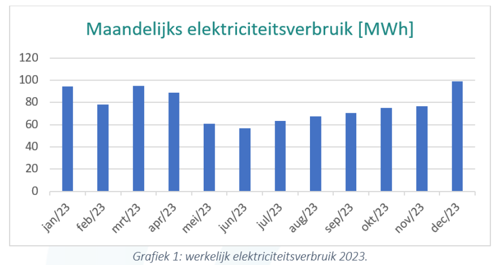 Maandelijks elektriciteitsverbruik [MWh]