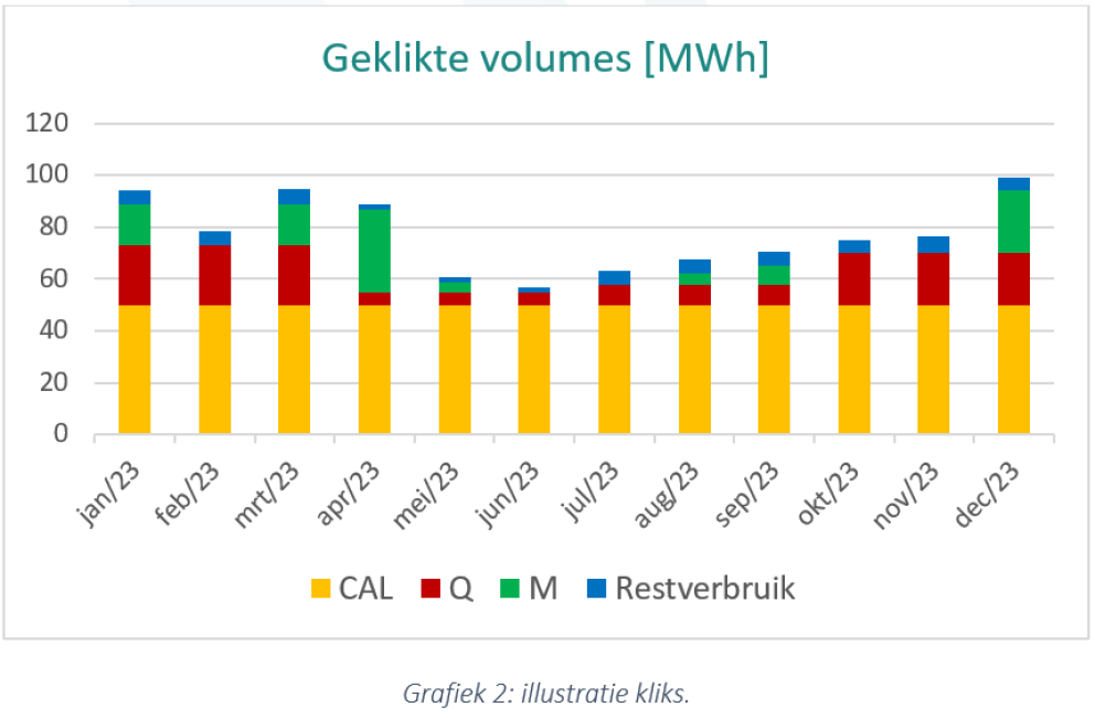 Geklikte volumes [MWh]